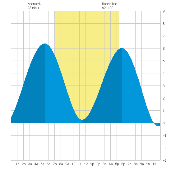 Roses Bluff tide chart for Saturday, December 3, 2022