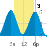 Roses Bluff tide chart for Saturday, December 3, 2022
