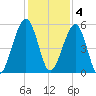 Roses Bluff tide chart for Sunday, December 4, 2022