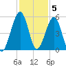 Roses Bluff tide chart for Monday, December 5, 2022