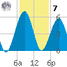 Roses Bluff tide chart for Wednesday, December 7, 2022