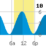 Roses Bluff tide chart for Tuesday, January 10, 2023