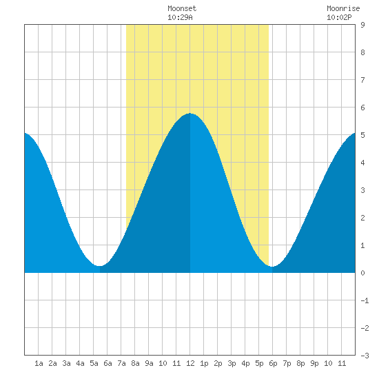Roses Bluff tide chart for Wednesday, January 11, 2023