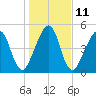 Roses Bluff tide chart for Wednesday, January 11, 2023