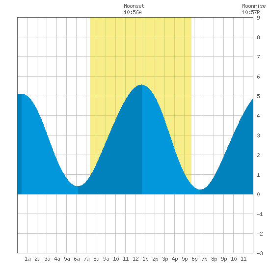 Roses Bluff tide chart for Thursday, January 12, 2023