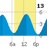 Roses Bluff tide chart for Friday, January 13, 2023