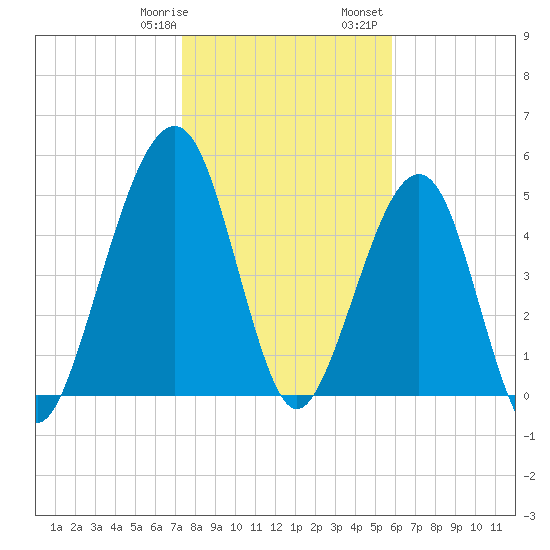 Roses Bluff tide chart for Thursday, January 19, 2023