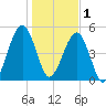 Roses Bluff tide chart for Sunday, January 1, 2023