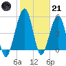 Roses Bluff tide chart for Saturday, January 21, 2023