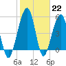 Roses Bluff tide chart for Sunday, January 22, 2023