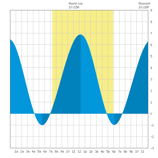 Roses Bluff tide chart for Wednesday, January 25, 2023