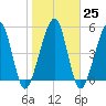 Roses Bluff tide chart for Wednesday, January 25, 2023