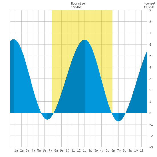 Roses Bluff tide chart for Thursday, January 26, 2023
