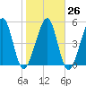 Roses Bluff tide chart for Thursday, January 26, 2023
