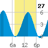 Roses Bluff tide chart for Friday, January 27, 2023