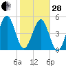 Roses Bluff tide chart for Saturday, January 28, 2023