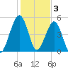 Roses Bluff tide chart for Tuesday, January 3, 2023
