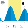 Roses Bluff tide chart for Friday, January 6, 2023