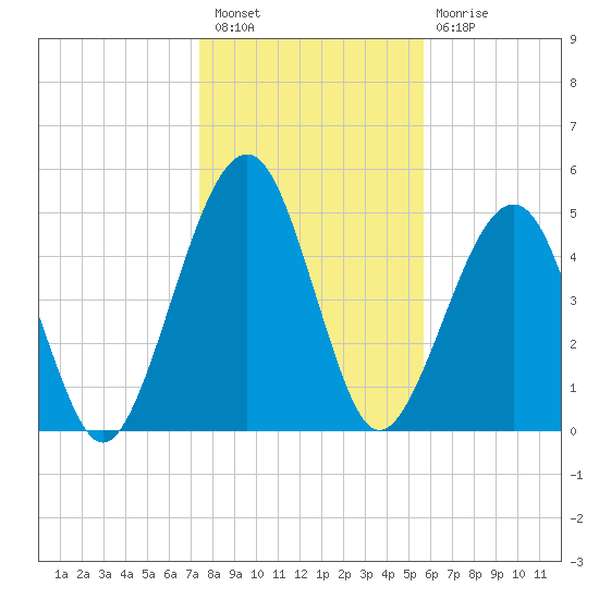 Roses Bluff tide chart for Saturday, January 7, 2023