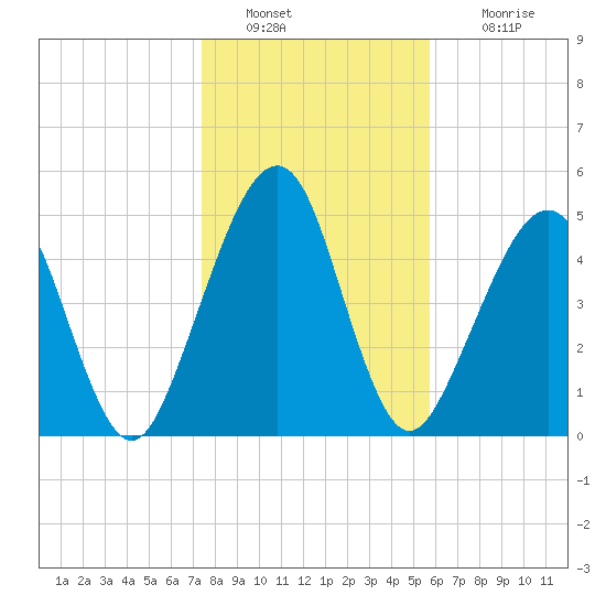 Roses Bluff tide chart for Monday, January 9, 2023