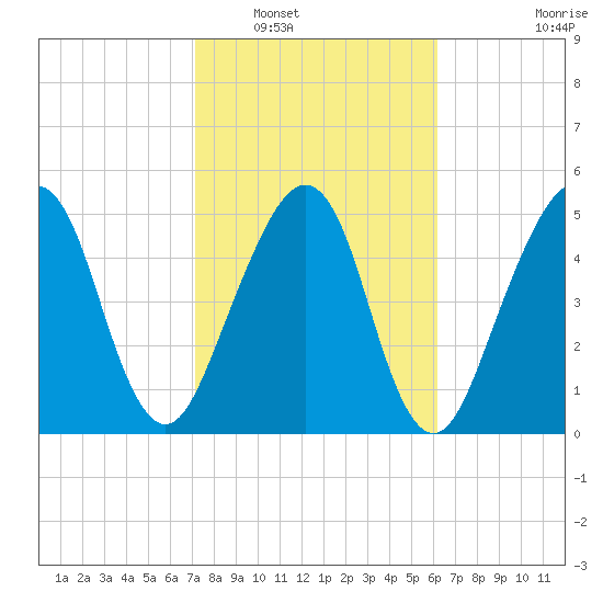Roses Bluff tide chart for Friday, February 10, 2023
