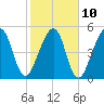 Roses Bluff tide chart for Friday, February 10, 2023