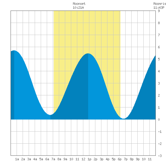 Roses Bluff tide chart for Saturday, February 11, 2023