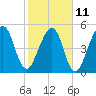 Roses Bluff tide chart for Saturday, February 11, 2023