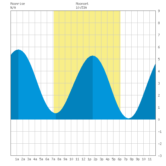 Roses Bluff tide chart for Sunday, February 12, 2023