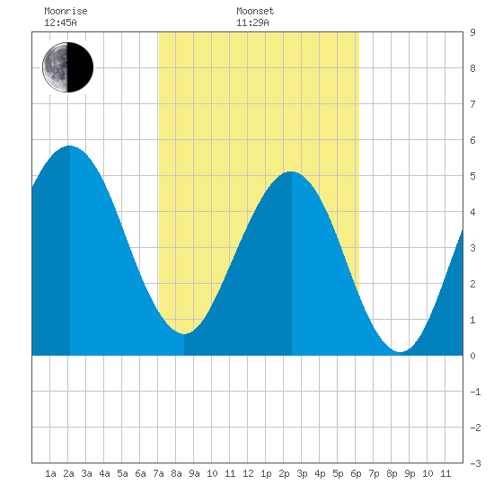 Roses Bluff tide chart for Monday, February 13, 2023