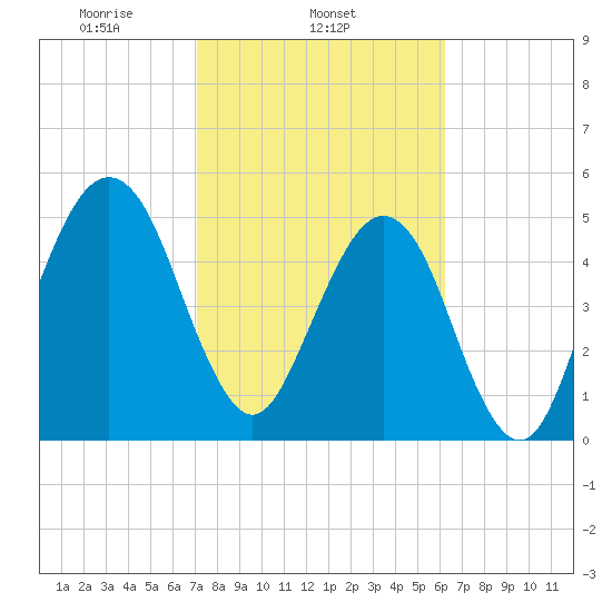 Roses Bluff tide chart for Tuesday, February 14, 2023