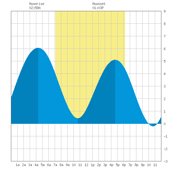 Roses Bluff tide chart for Wednesday, February 15, 2023