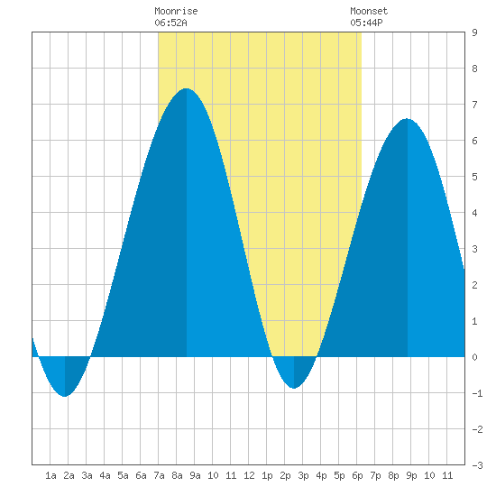 Roses Bluff tide chart for Sunday, February 19, 2023