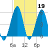 Roses Bluff tide chart for Sunday, February 19, 2023