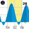 Roses Bluff tide chart for Monday, February 20, 2023