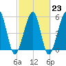 Roses Bluff tide chart for Thursday, February 23, 2023