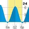 Roses Bluff tide chart for Friday, February 24, 2023