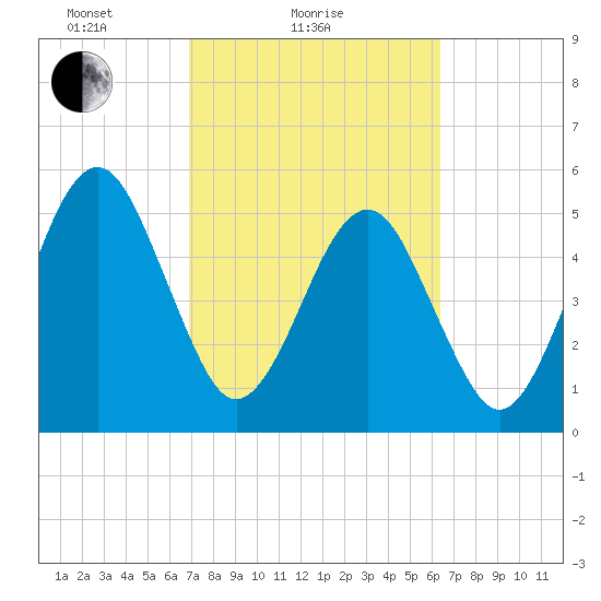 Roses Bluff tide chart for Monday, February 27, 2023