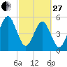 Roses Bluff tide chart for Monday, February 27, 2023