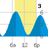 Roses Bluff tide chart for Friday, February 3, 2023
