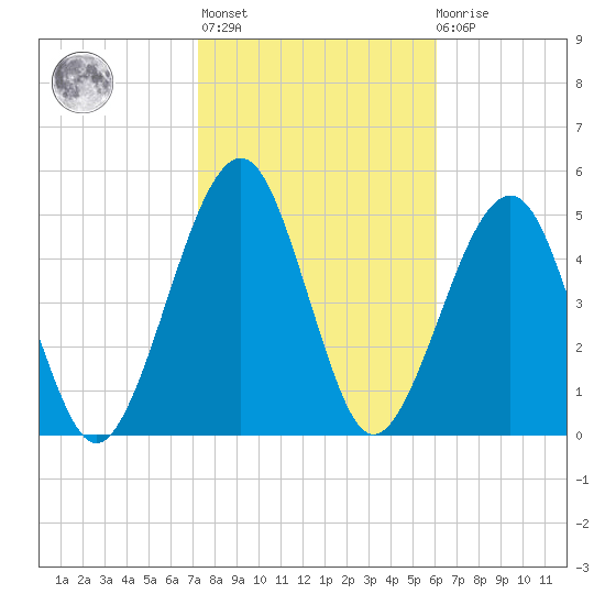 Roses Bluff tide chart for Sunday, February 5, 2023