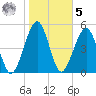 Roses Bluff tide chart for Sunday, February 5, 2023