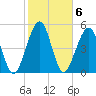 Roses Bluff tide chart for Monday, February 6, 2023