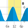 Roses Bluff tide chart for Wednesday, February 8, 2023