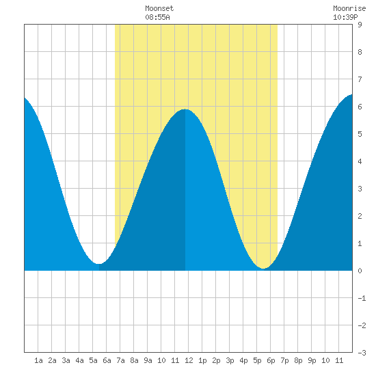 Roses Bluff tide chart for Saturday, March 11, 2023