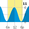 Roses Bluff tide chart for Saturday, March 11, 2023