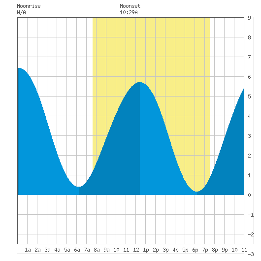 Roses Bluff tide chart for Sunday, March 12, 2023