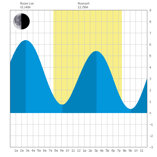 Roses Bluff tide chart for Tuesday, March 14, 2023