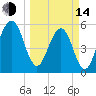 Roses Bluff tide chart for Tuesday, March 14, 2023