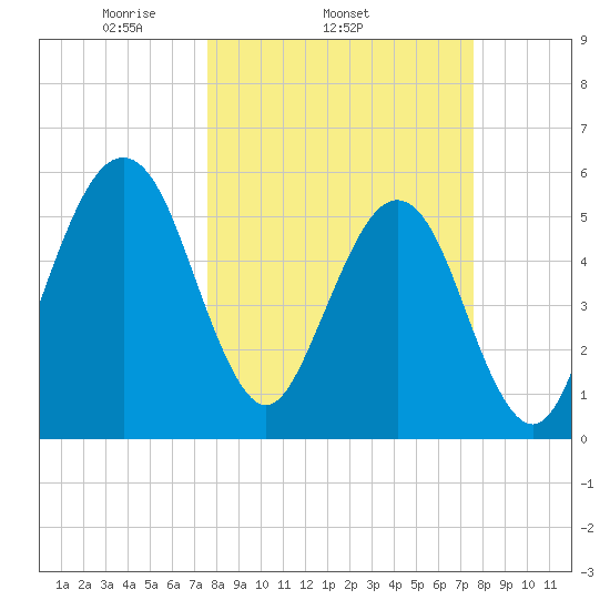 Roses Bluff tide chart for Wednesday, March 15, 2023